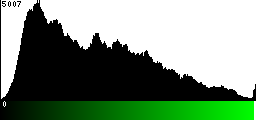 Green Histogram