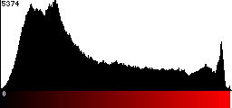 Red Histogram