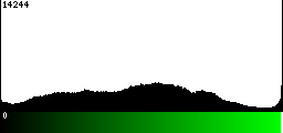 Green Histogram