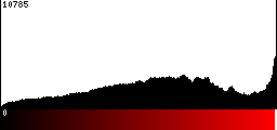 Red Histogram