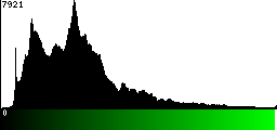 Green Histogram