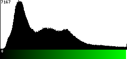 Green Histogram
