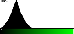 Green Histogram