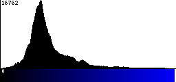 Blue Histogram