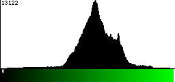 Green Histogram