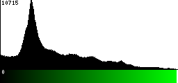 Green Histogram