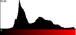 Red Histogram