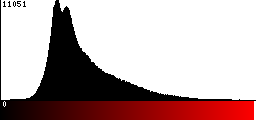 Red Histogram