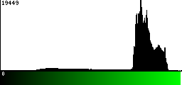 Green Histogram