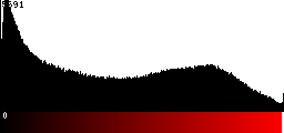 Red Histogram