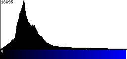 Blue Histogram