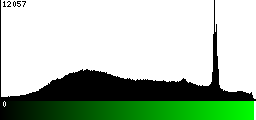 Green Histogram