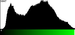 Green Histogram