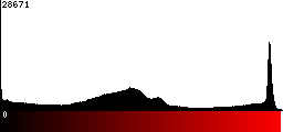 Red Histogram
