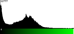 Green Histogram