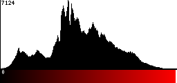 Red Histogram