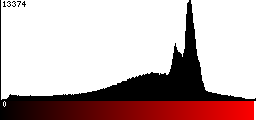 Red Histogram
