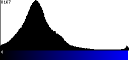 Blue Histogram