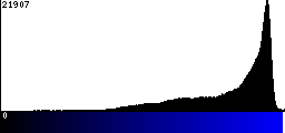 Blue Histogram