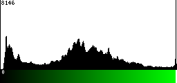 Green Histogram