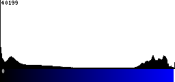 Blue Histogram