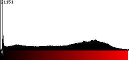 Red Histogram