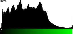 Green Histogram