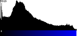 Blue Histogram