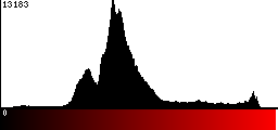 Red Histogram