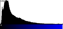 Blue Histogram