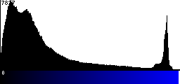 Blue Histogram