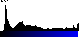 Blue Histogram