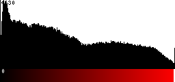 Red Histogram