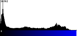 Blue Histogram