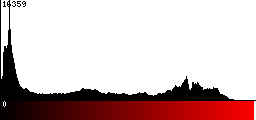 Red Histogram