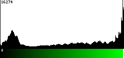 Green Histogram