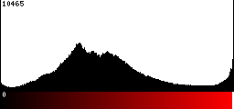 Red Histogram