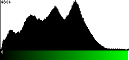 Green Histogram