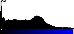 Blue Histogram