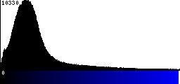 Blue Histogram