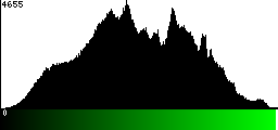 Green Histogram