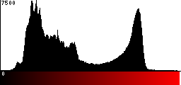 Red Histogram