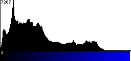 Blue Histogram