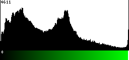 Green Histogram