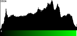 Green Histogram