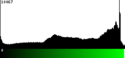 Green Histogram