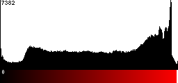 Red Histogram