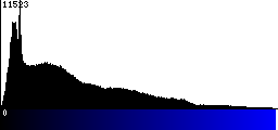 Blue Histogram