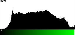 Green Histogram