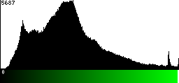 Green Histogram